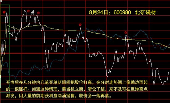 鉴别与选择分时图上的买卖点 鉴别与选择分时图上的买卖点