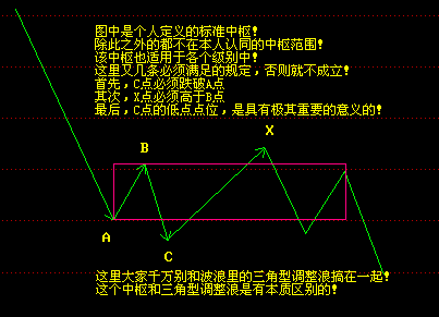 缠论中枢的判断以及应用（完整版）