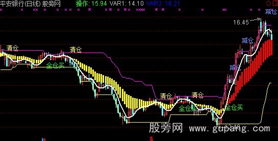 通达信股海不败主图指标公式