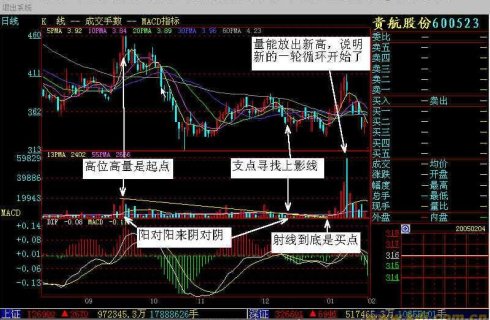 量能射线画法量均线使用