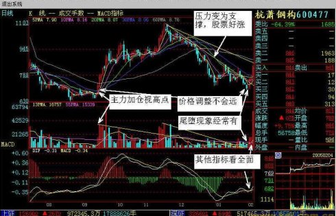 量能射线画法量均线使用