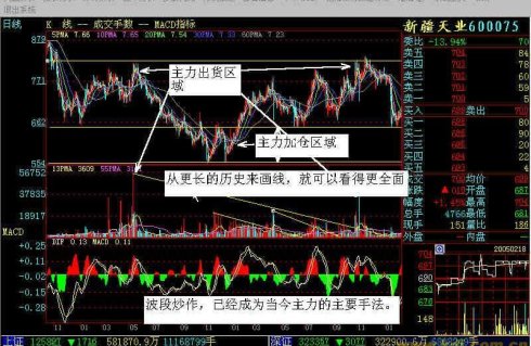 量能射线画法量均线使用