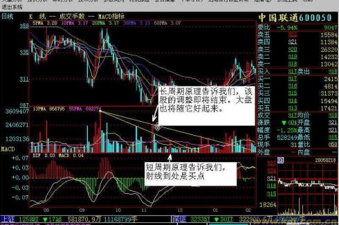 量能射线画法量均线使用