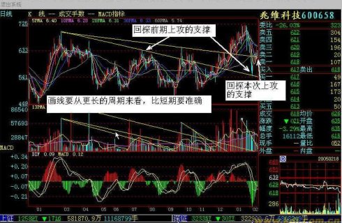 量能射线画法量均线使用