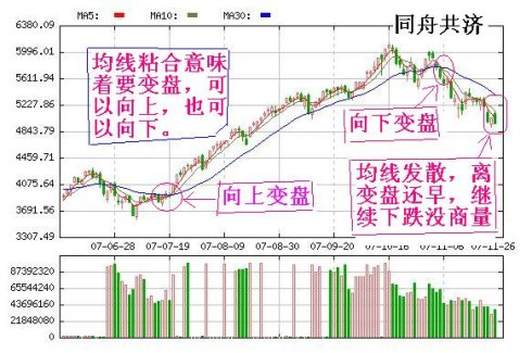 三线合一金叉买死叉卖