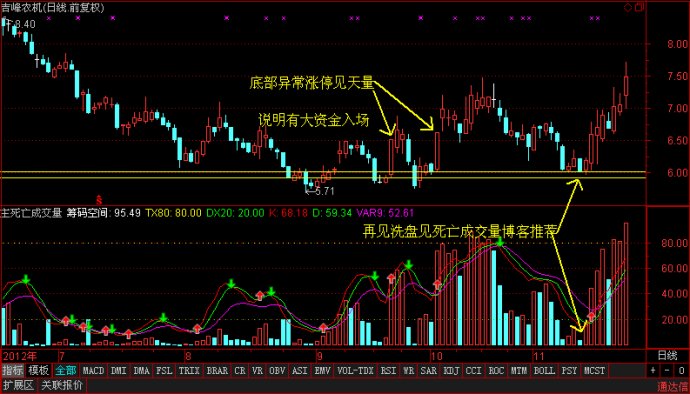 死亡成交量波段见底