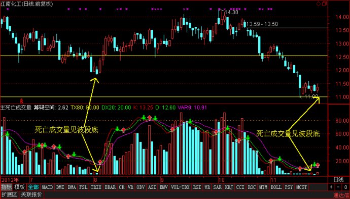 死亡成交量波段见底