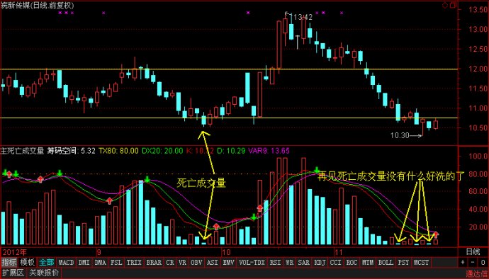 死亡成交量波段见底