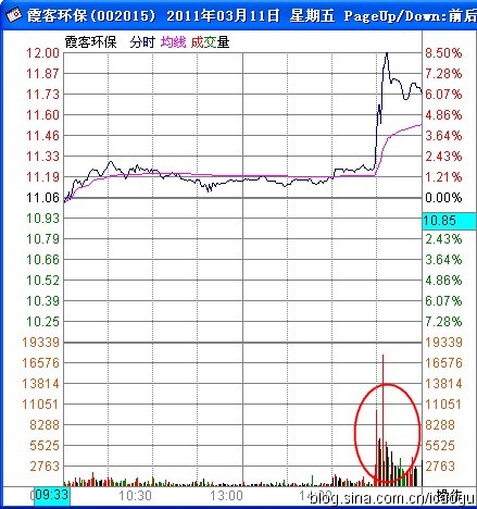 K线与攻击型量峰的最佳组合模型