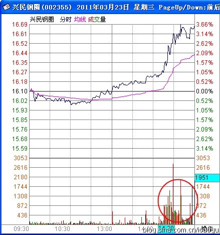 K线与攻击型量峰的最佳组合模型