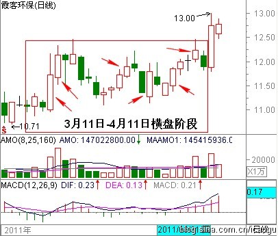 K线与攻击型量峰的最佳组合模型