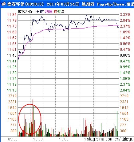 K线与攻击型量峰的最佳组合模型