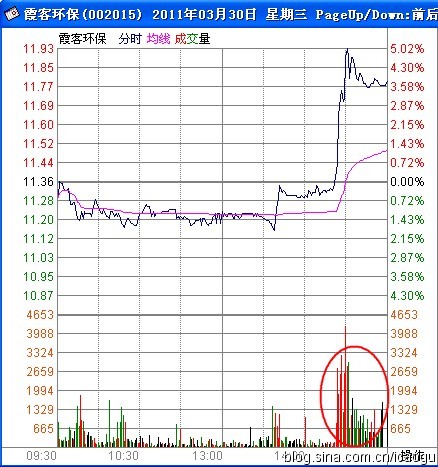 K线与攻击型量峰的最佳组合模型