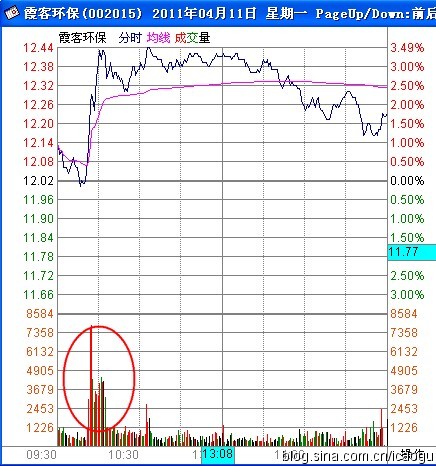 K线与攻击型量峰的最佳组合模型