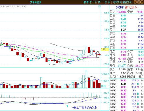 MACD经典实战技法
