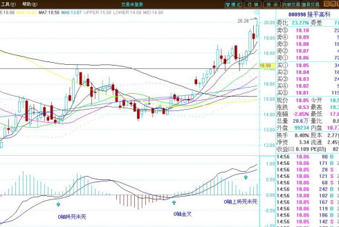 MACD经典实战技法