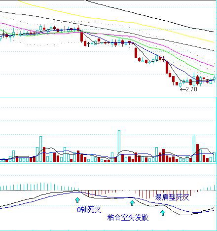 MACD经典实战技法