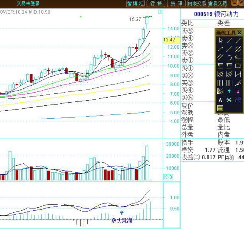 MACD经典实战技法