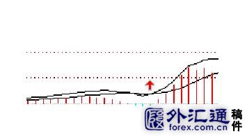 5种MACD盈利图形 5种MACD盈利图形