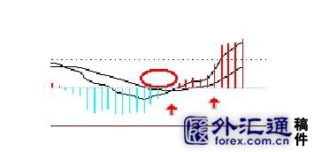 5种MACD盈利图形 5种MACD盈利图形