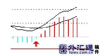 5种MACD盈利图形 5种MACD盈利图形