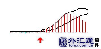 5种MACD盈利图形 5种MACD盈利图形
