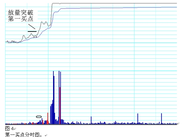 分时图上找到第一买点