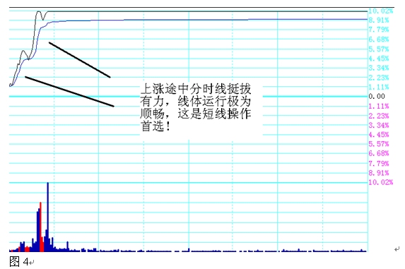 分时图上找到第一买点