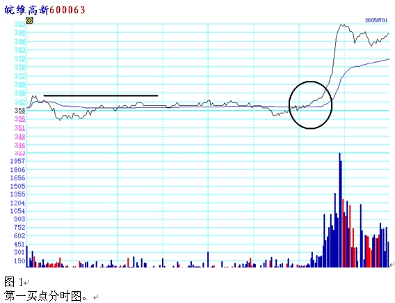 分时图上找到第一买点