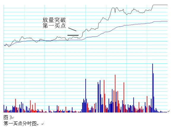 分时图上找到第一买点