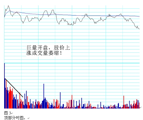 分时图上找到第一买点