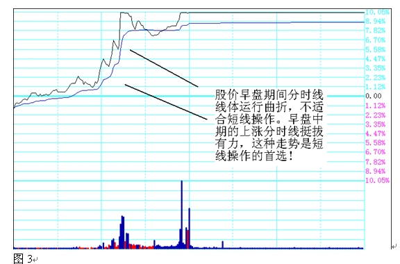 分时图上找到第一买点