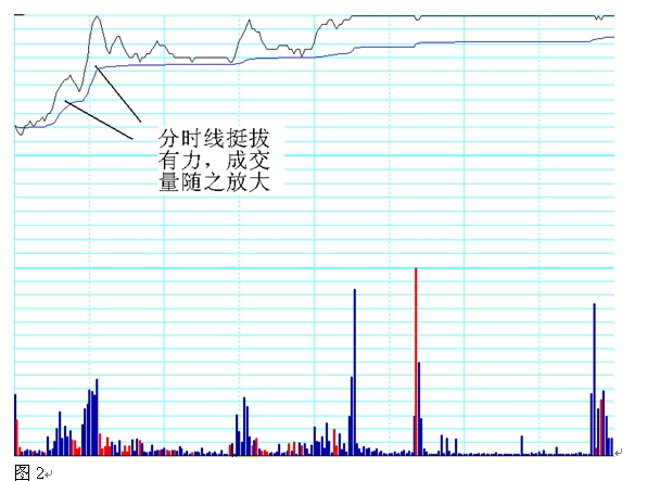 分时图上找到第一买点