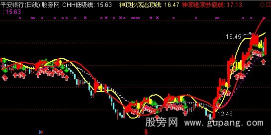 通达信CHH低吸线F主图指标公式