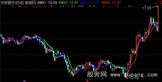 通达信仿考夫曼线主图指标公式