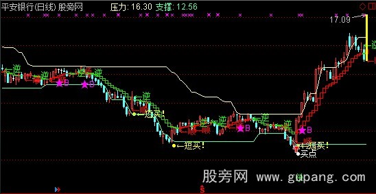 通达信顺势逆势主图指标公式