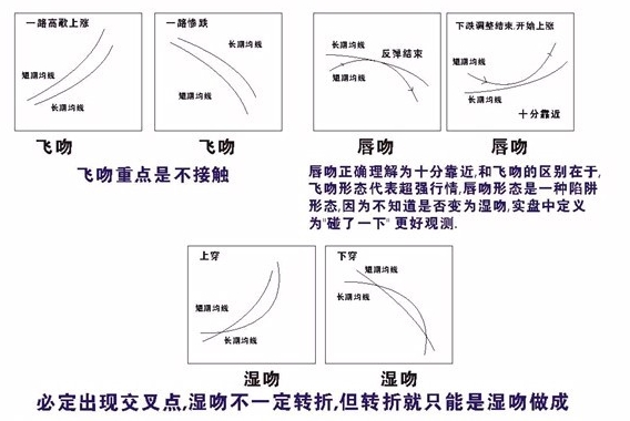 均线系统简析 均线系统简析