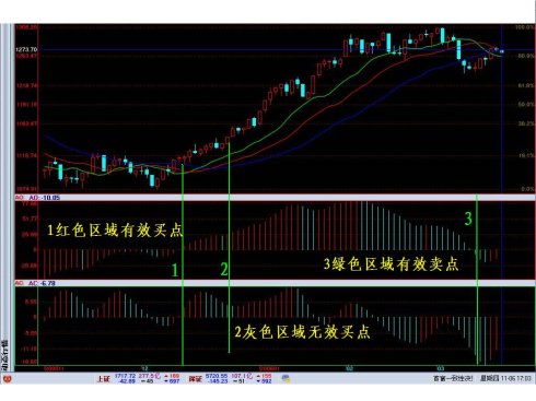 中长线指标AO和AC精讲