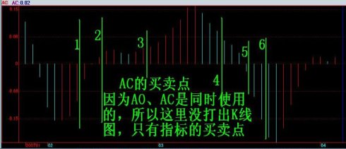 中长线指标AO和AC精讲