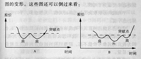 股票技术分析的基本知识