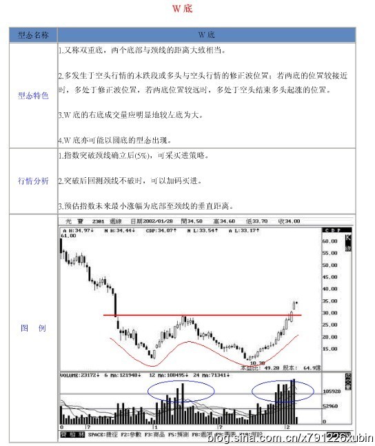 18种股票形态解析