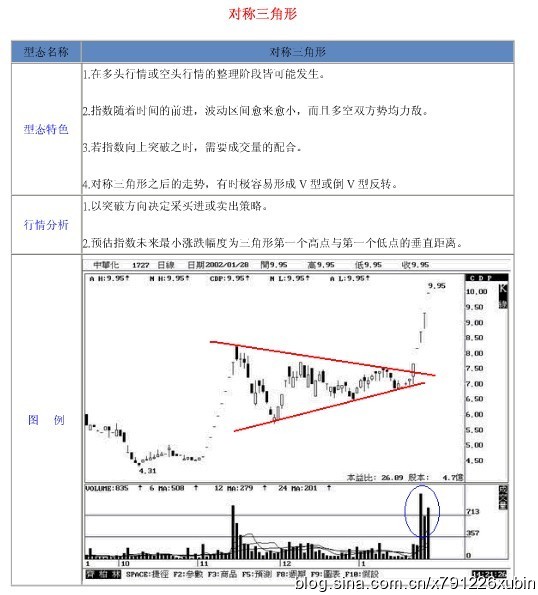 18种股票形态解析