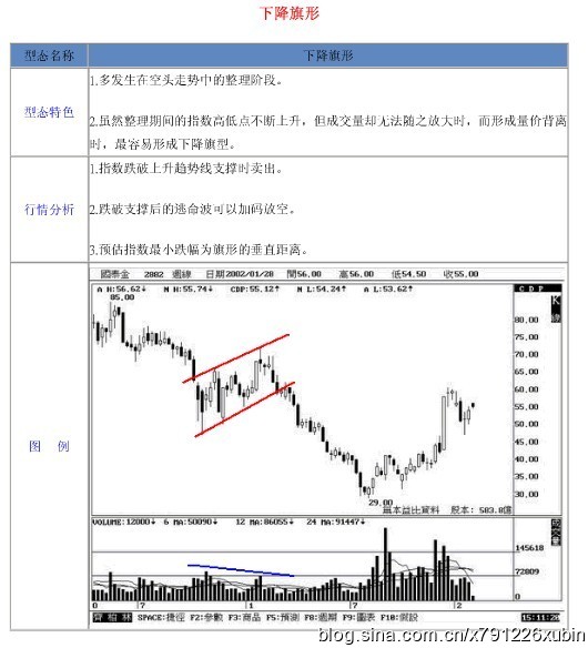 18种股票形态解析