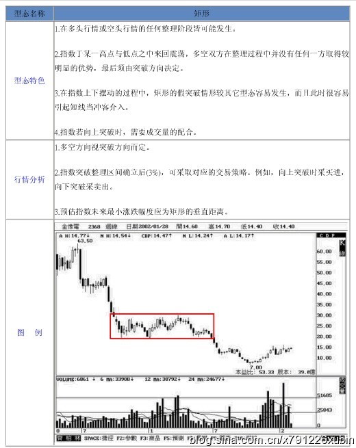 18种股票形态解析