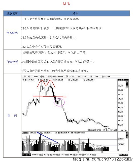 18种股票形态解析