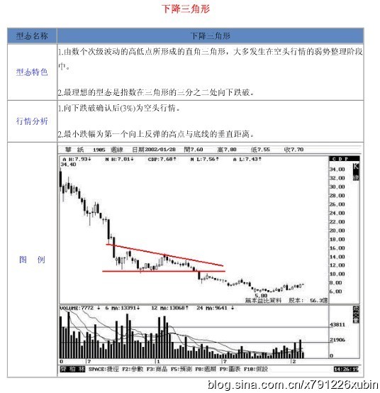 18种股票形态解析