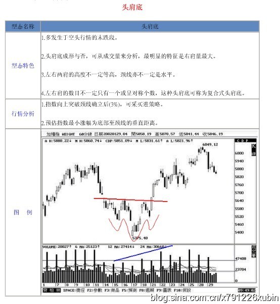 18种股票形态解析