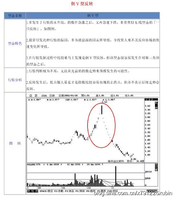 18种股票形态解析