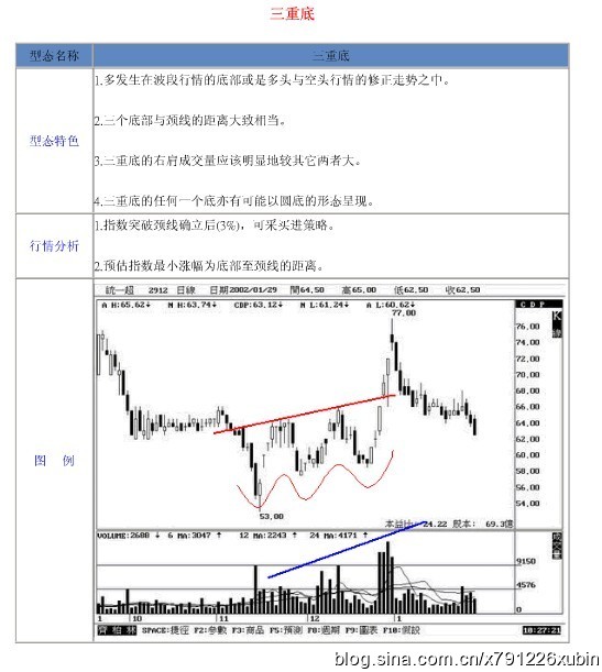 18种股票形态解析