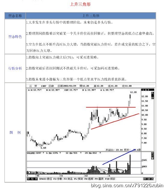 18种股票形态解析